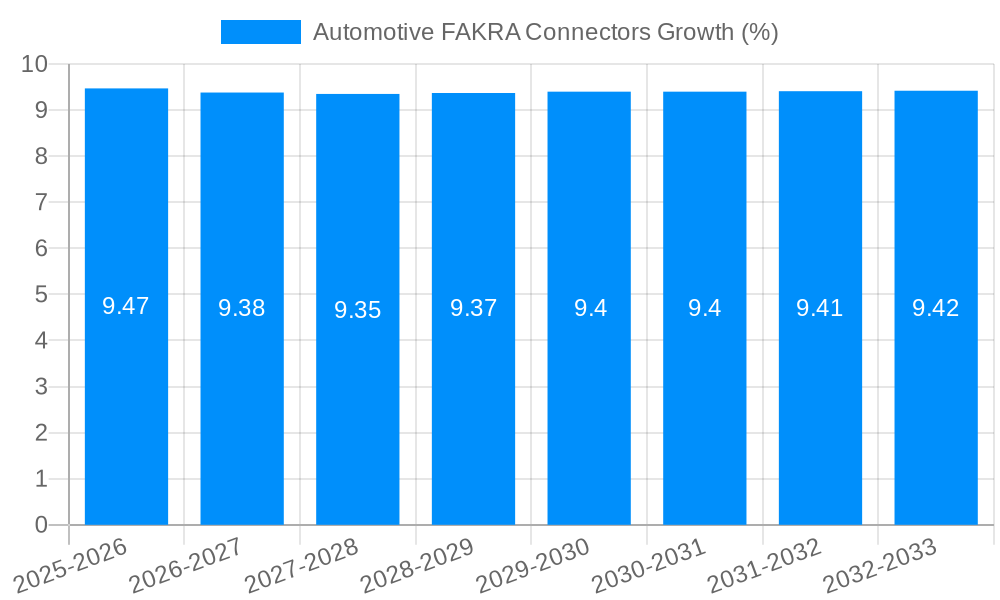 Automotive FAKRA Connectors Growth