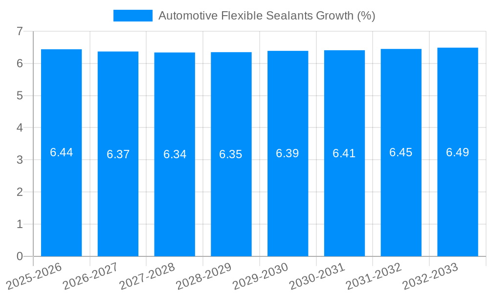 Automotive Flexible Sealants Growth