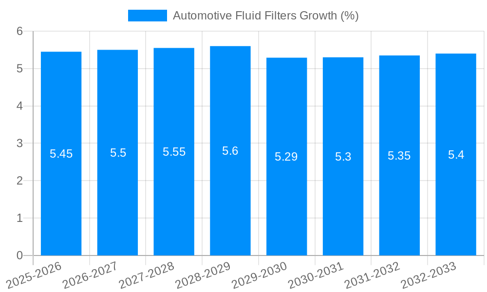 Automotive Fluid Filters Growth