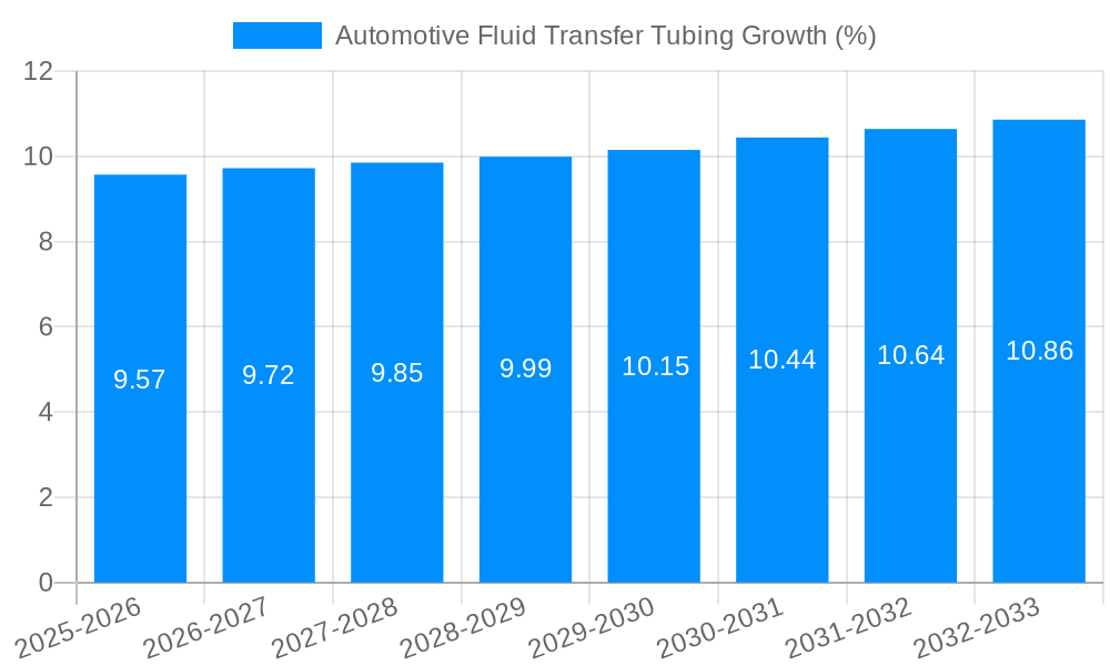Automotive Fluid Transfer Tubing Growth