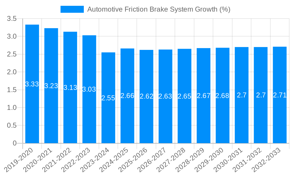 Automotive Friction Brake System Growth