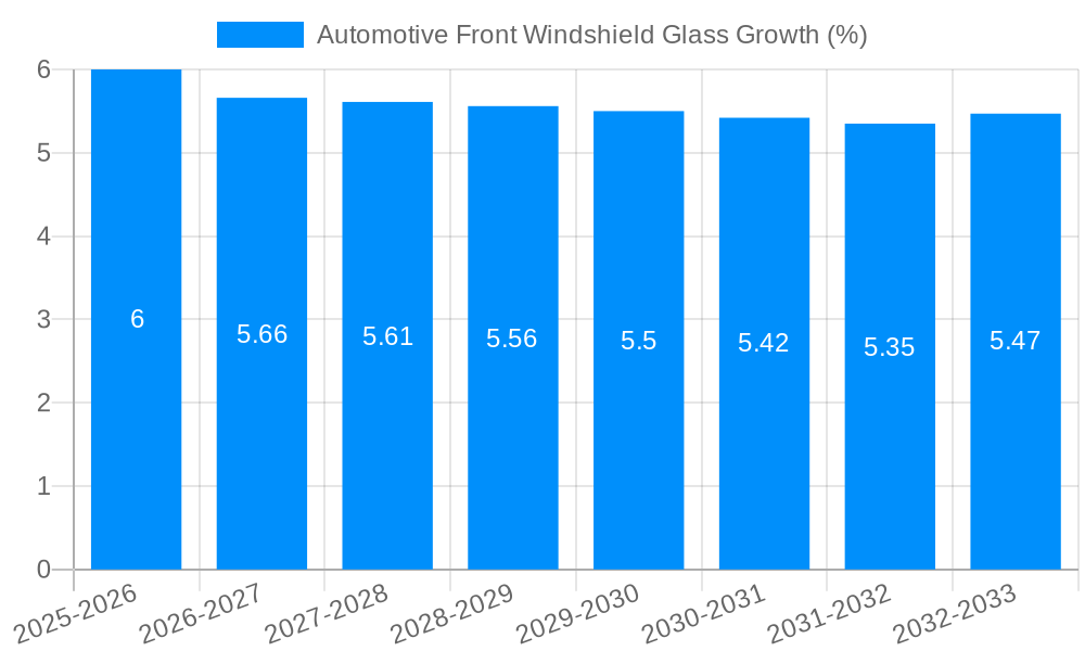 Automotive Front Windshield Glass Growth