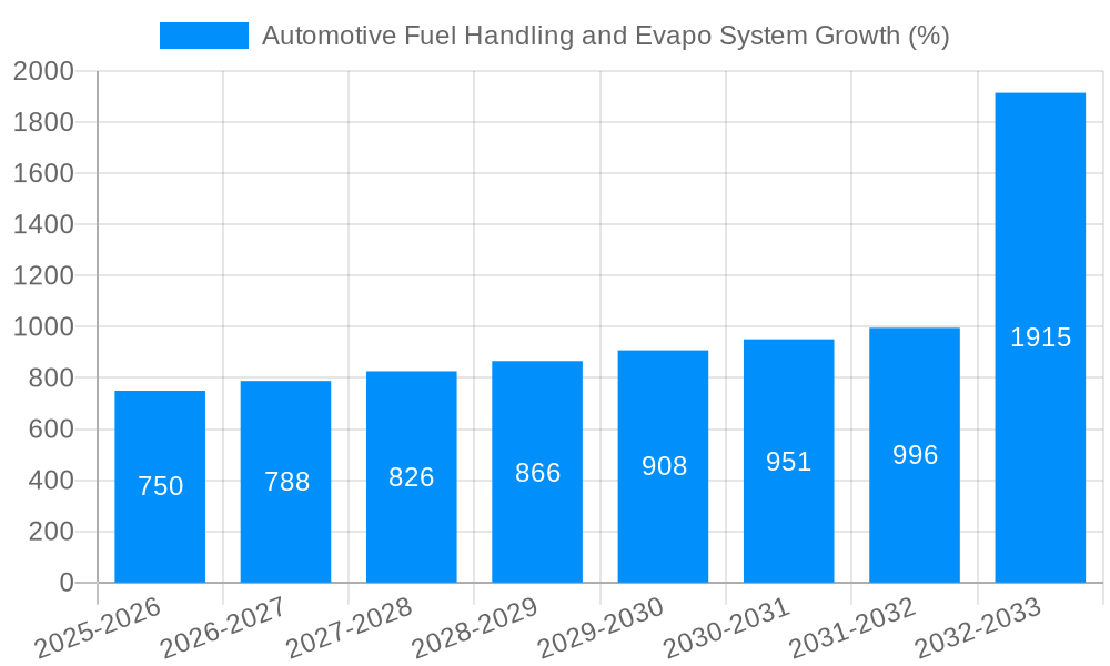 Automotive Fuel Handling and Evapo System Growth