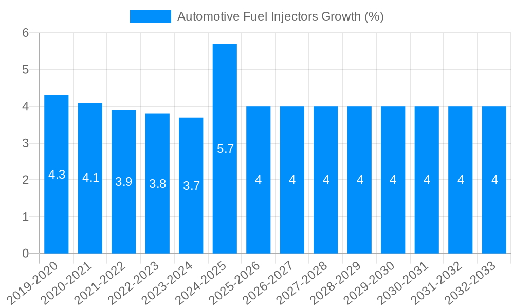 Automotive Fuel Injectors Growth