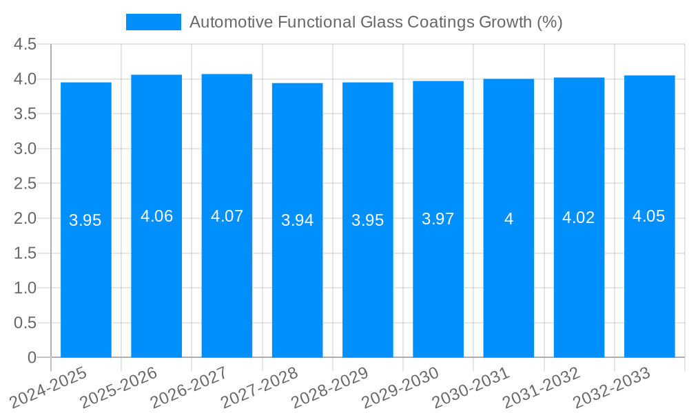 Automotive Functional Glass Coatings Growth
