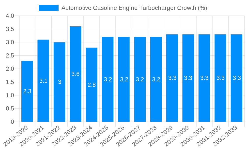 Automotive Gasoline Engine Turbocharger Growth