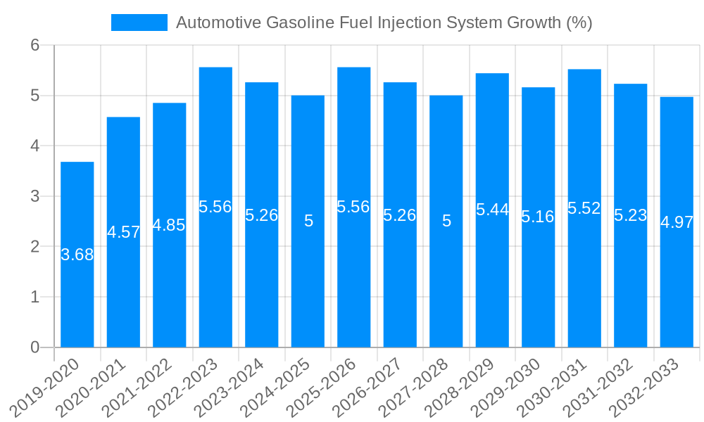 Automotive Gasoline Fuel Injection System Growth
