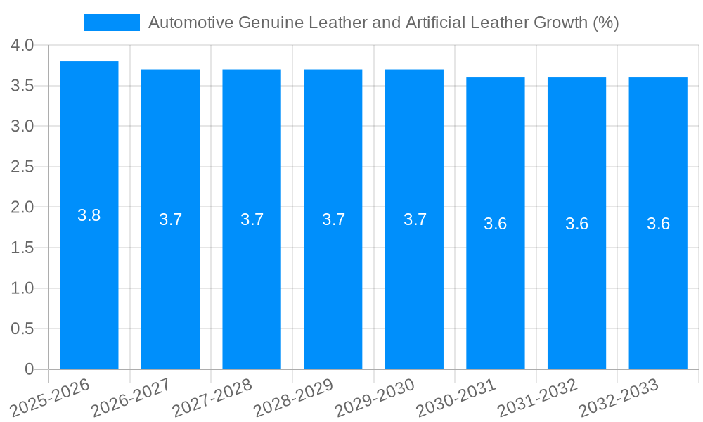 Automotive Genuine Leather and Artificial Leather Growth