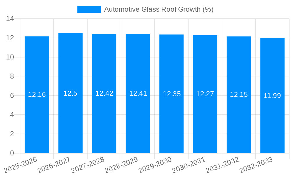 Automotive Glass Roof Growth