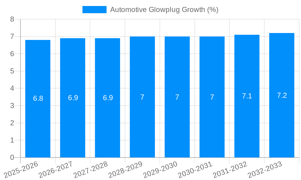 Automotive Glowplug Growth