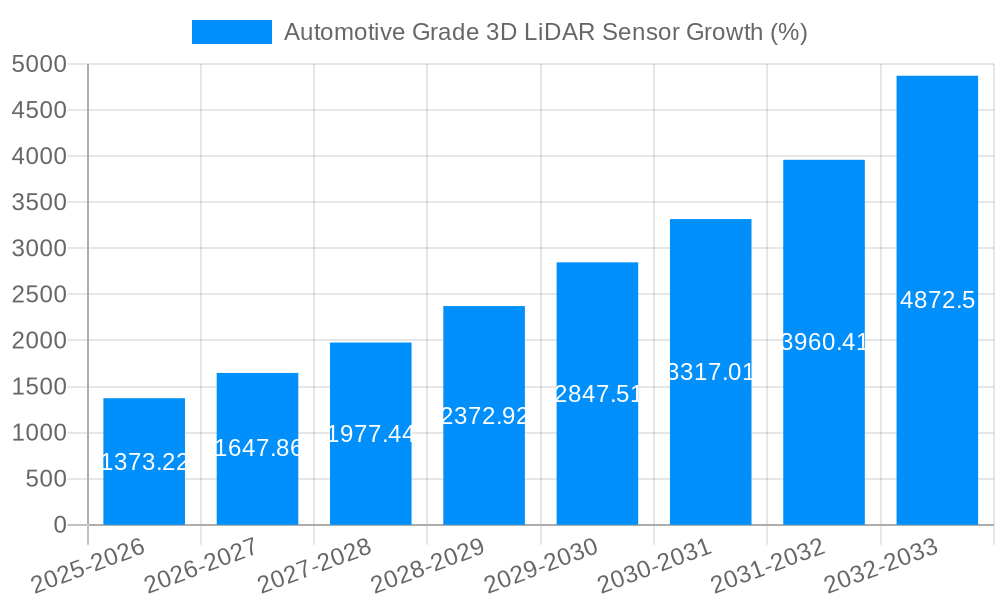 Automotive Grade 3D LiDAR Sensor Growth