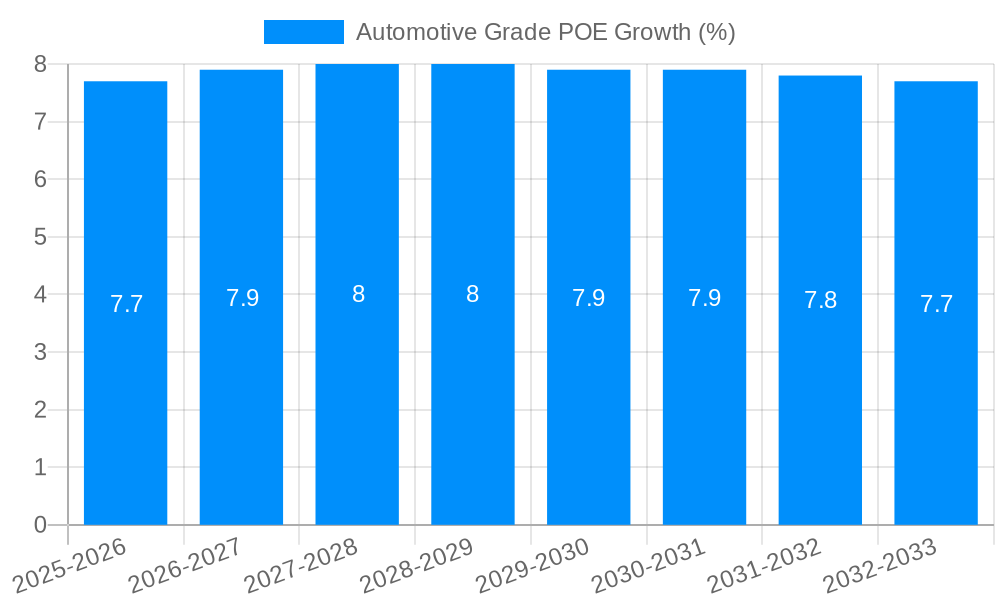 Automotive Grade POE Growth