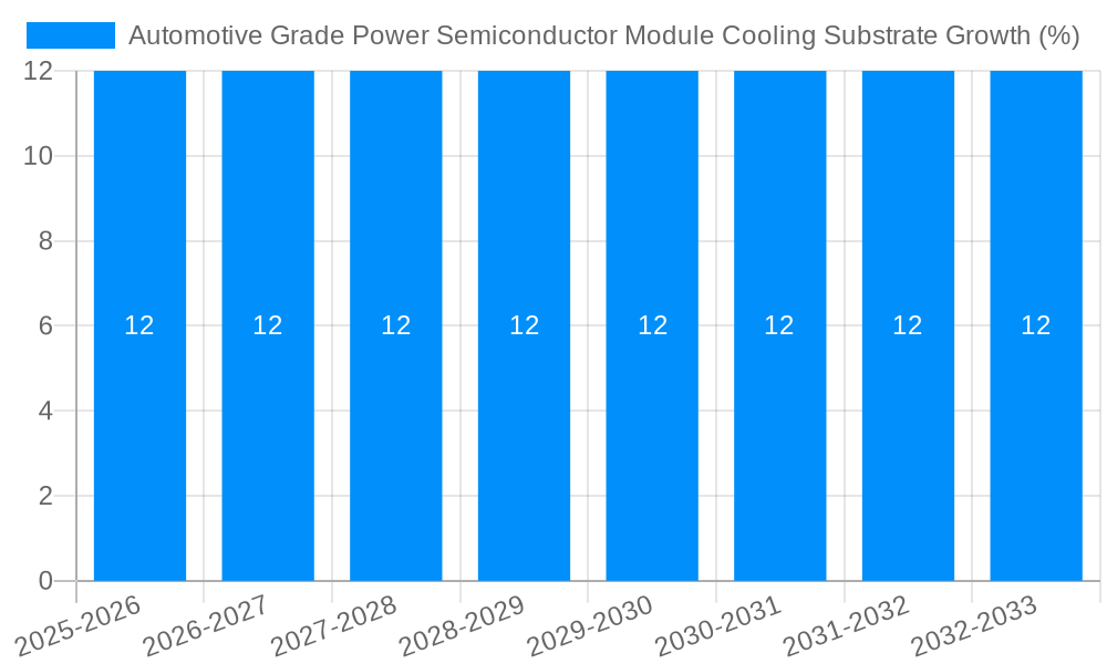 Automotive Grade Power Semiconductor Module Cooling Substrate Growth