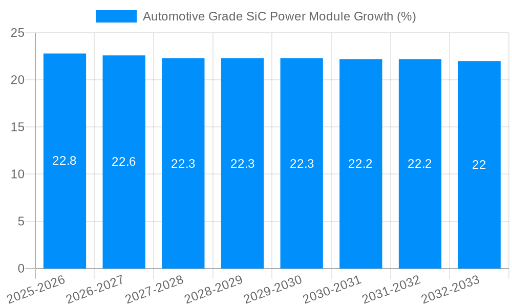 Automotive Grade SiC Power Module Growth