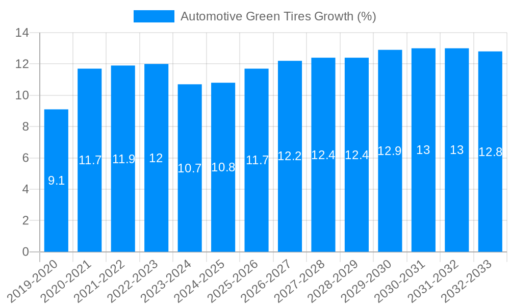 Automotive Green Tires Growth
