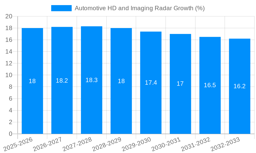 Automotive HD and Imaging Radar Growth
