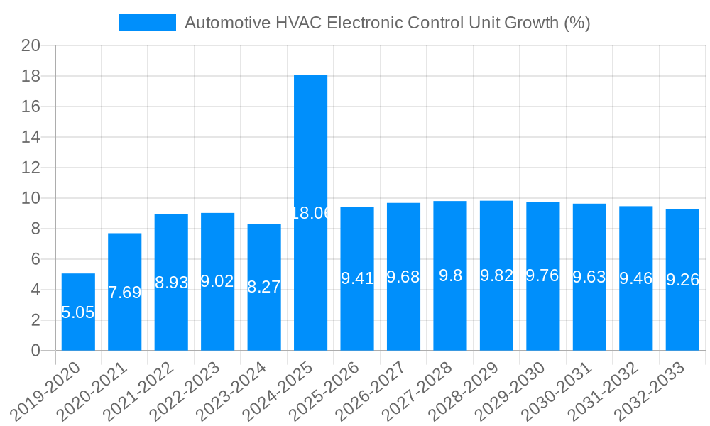 Automotive HVAC Electronic Control Unit Growth