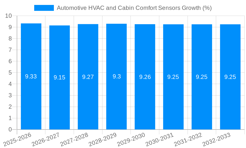 Automotive HVAC and Cabin Comfort Sensors Growth