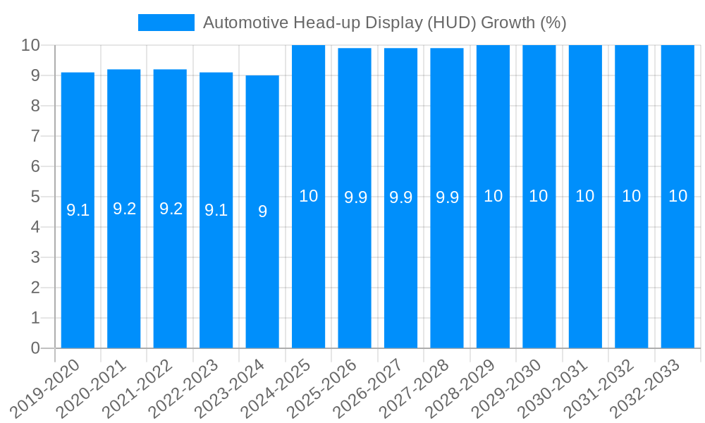 Automotive Head-up Display (HUD) Growth