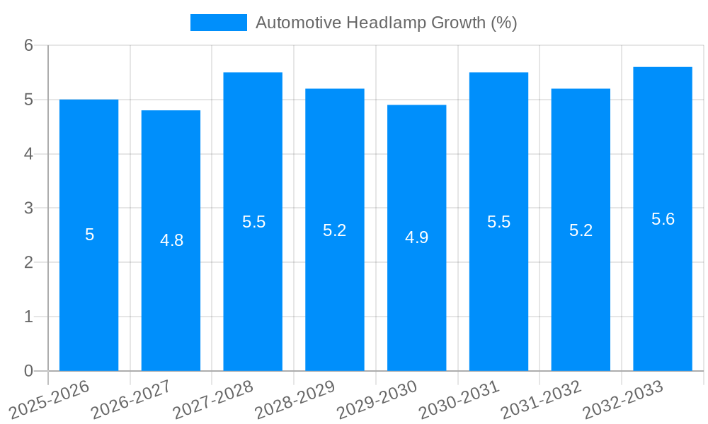 Automotive Headlamp Growth
