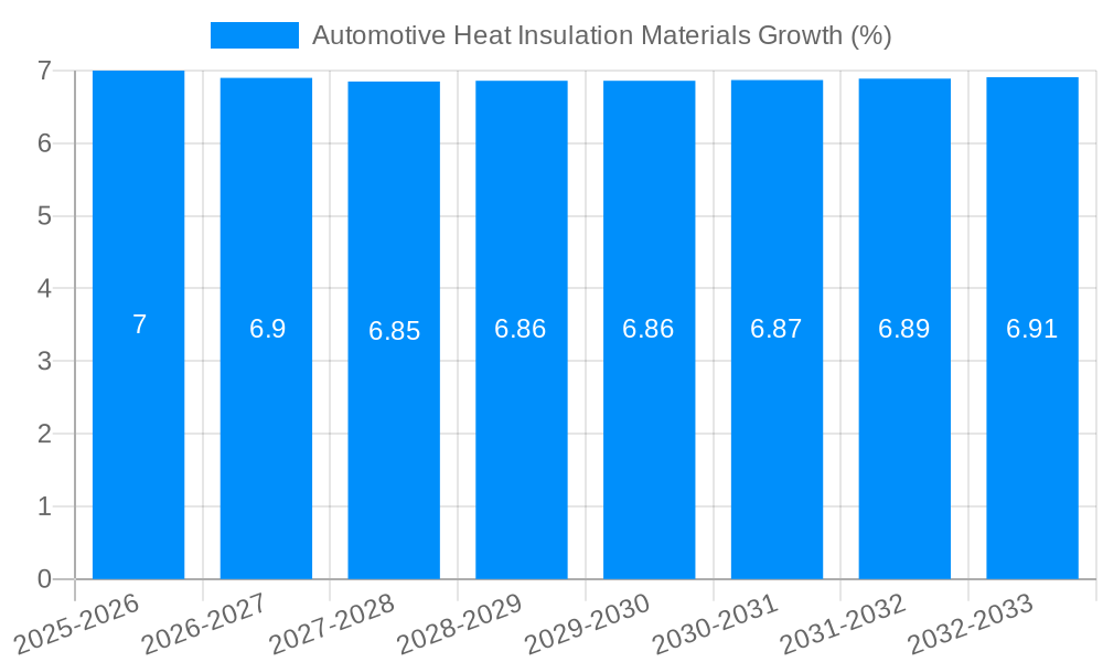 Automotive Heat Insulation Materials Growth