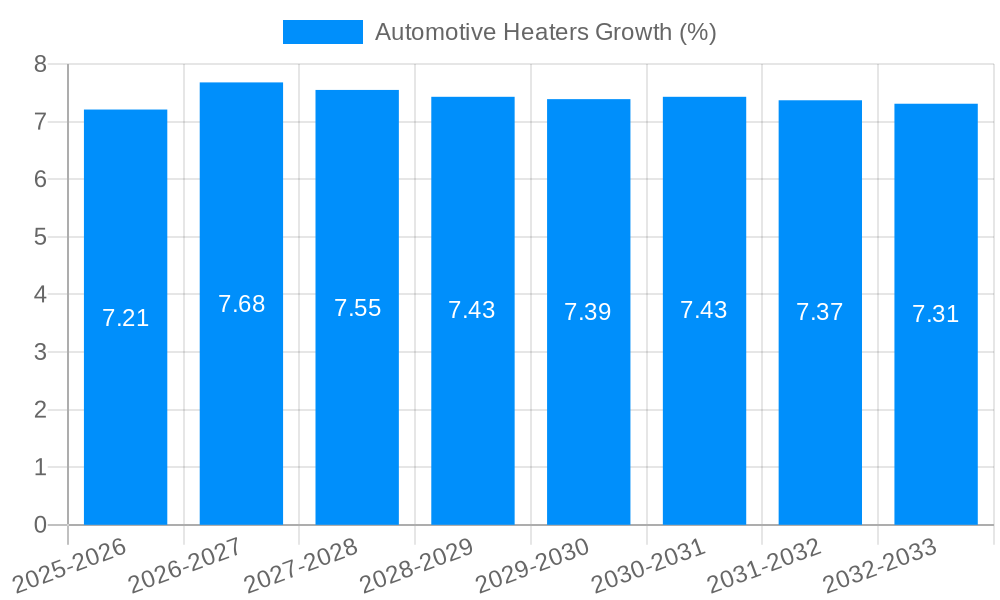 Automotive Heaters Growth