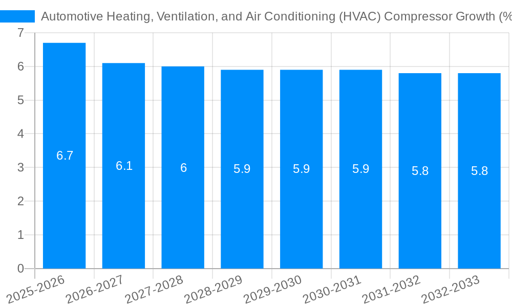 Automotive Heating, Ventilation, and Air Conditioning (HVAC) Compressor Growth