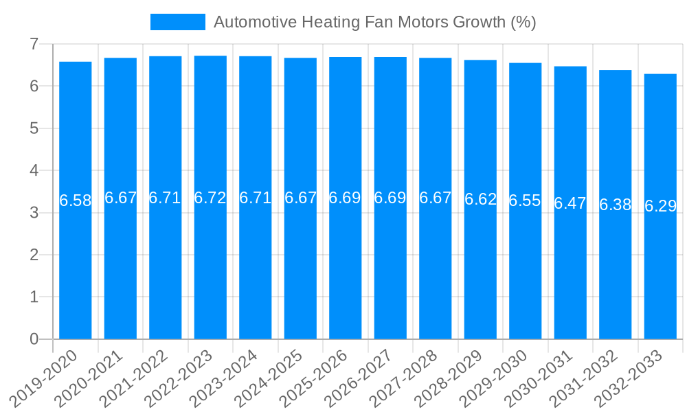 Automotive Heating Fan Motors Growth