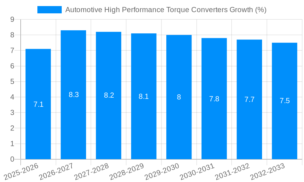 Automotive High Performance Torque Converters Growth