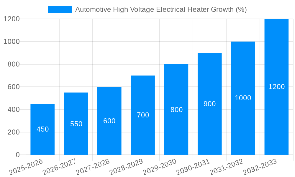 Automotive High Voltage Electrical Heater Growth