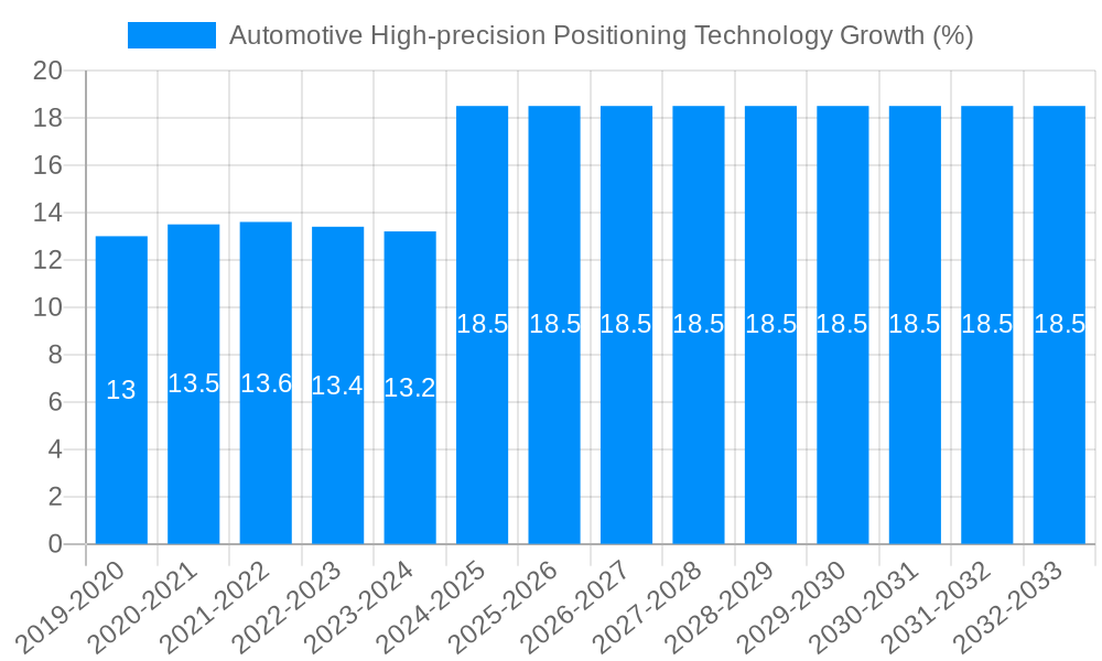 Automotive High-precision Positioning Technology Growth
