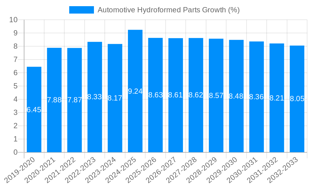 Automotive Hydroformed Parts Growth