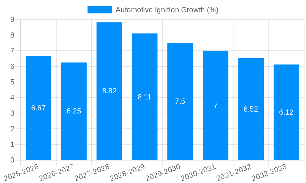 Automotive Ignition Growth