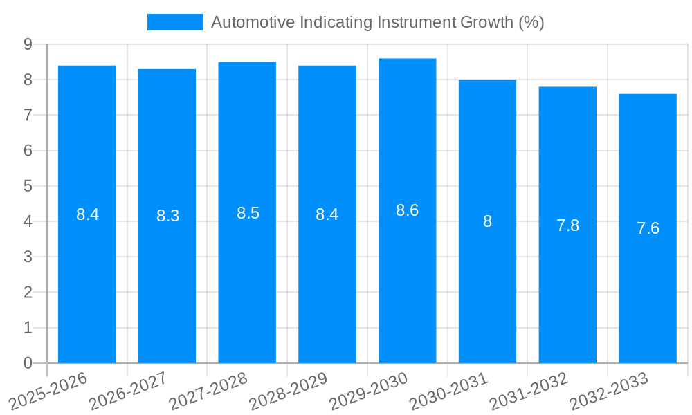 Automotive Indicating Instrument Growth