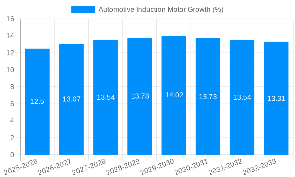 Automotive Induction Motor Growth