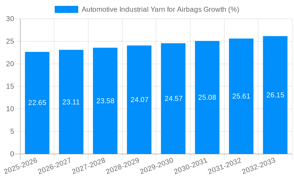 Automotive Industrial Yarn for Airbags Growth