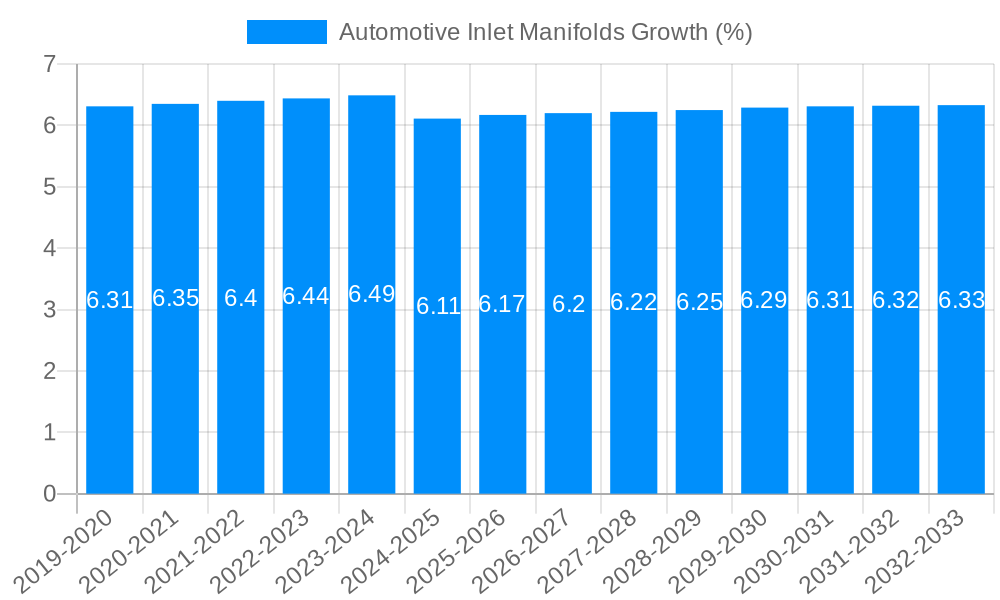 Automotive Inlet Manifolds Growth