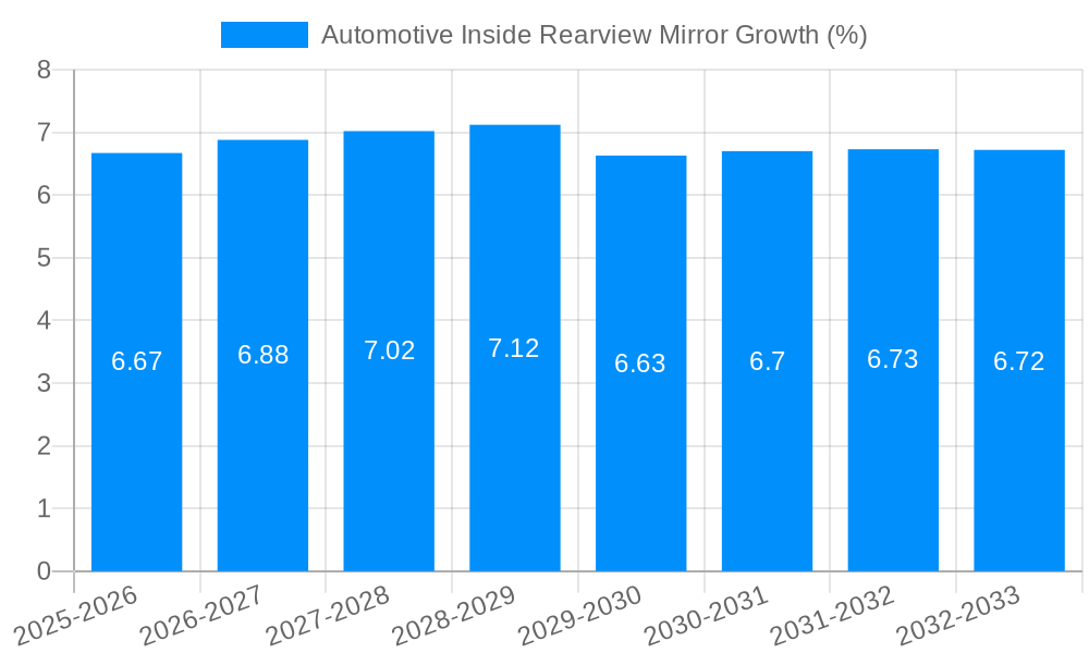 Automotive Inside Rearview Mirror Growth
