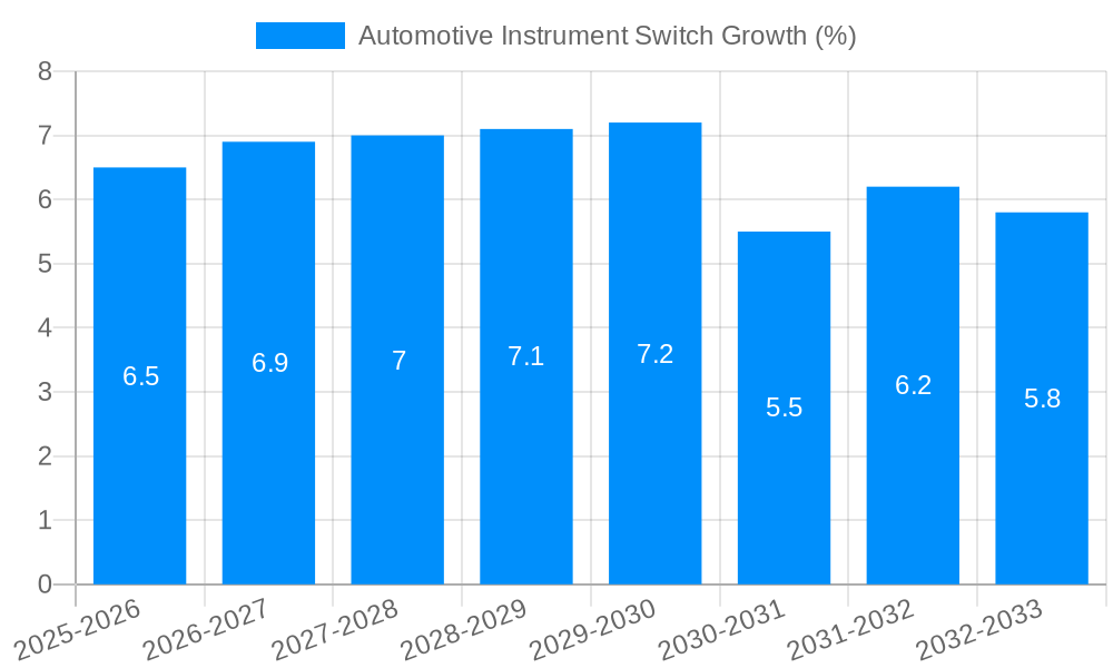 Automotive Instrument Switch Growth