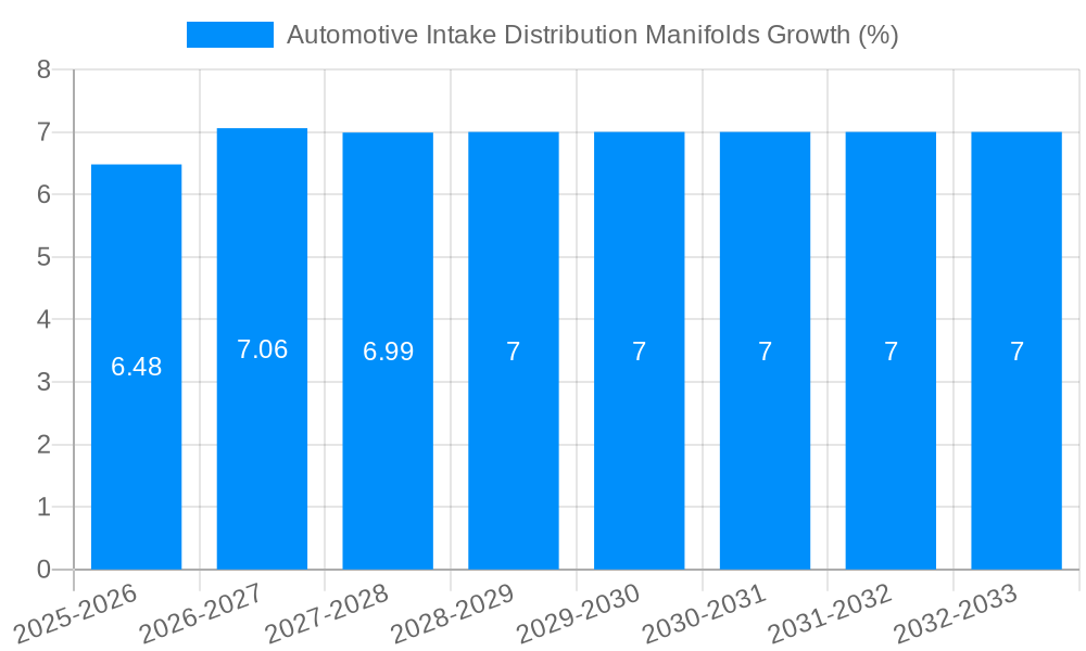 Automotive Intake Distribution Manifolds Growth
