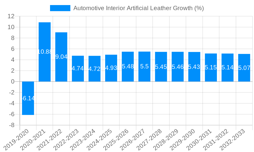 Automotive Interior Artificial Leather Growth