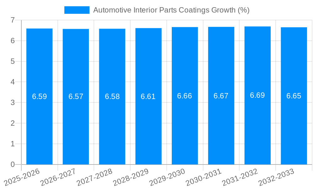 Automotive Interior Parts Coatings Growth
