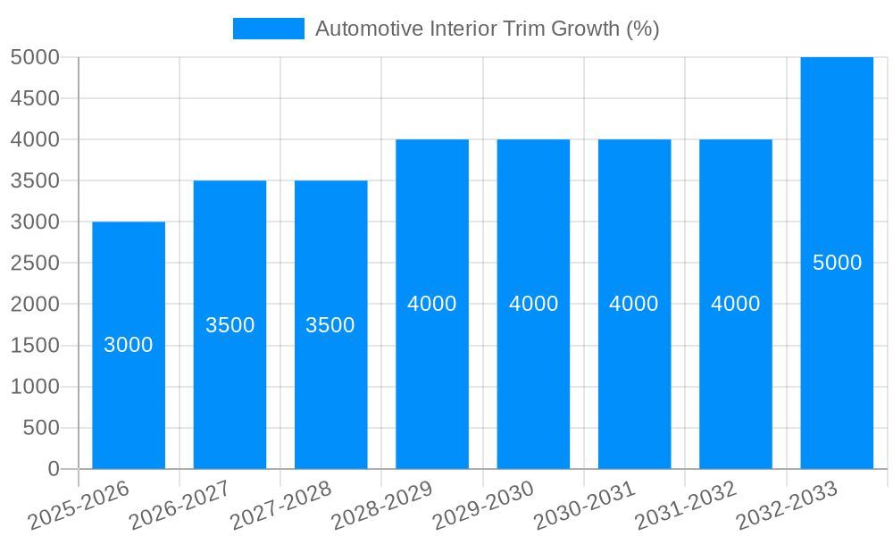 Automotive Interior Trim Growth