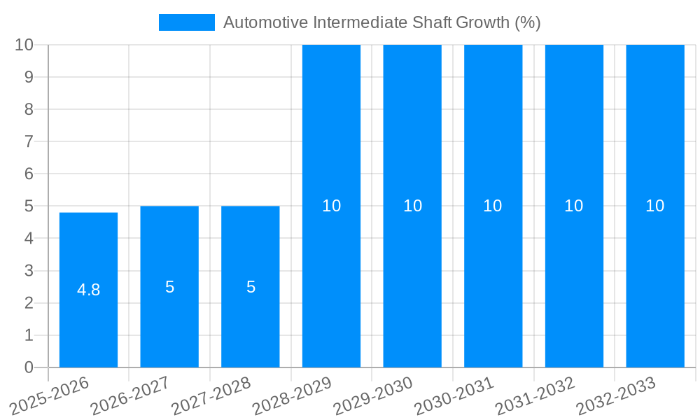 Automotive Intermediate Shaft Growth