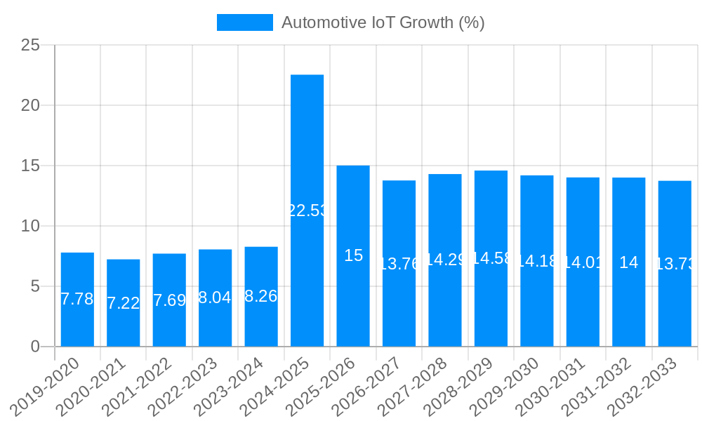 Automotive IoT Growth
