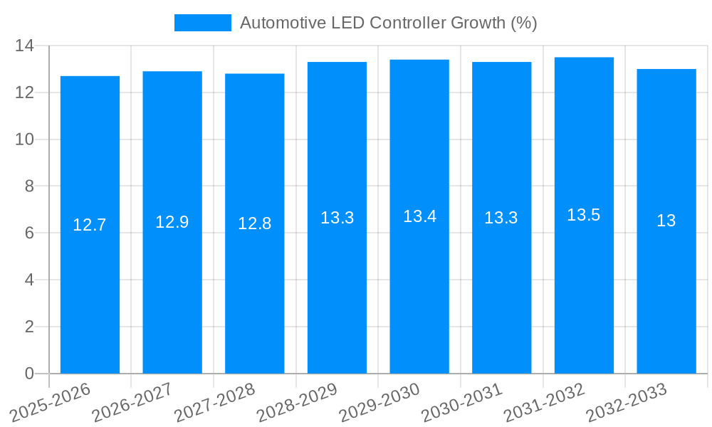 Automotive LED Controller Growth