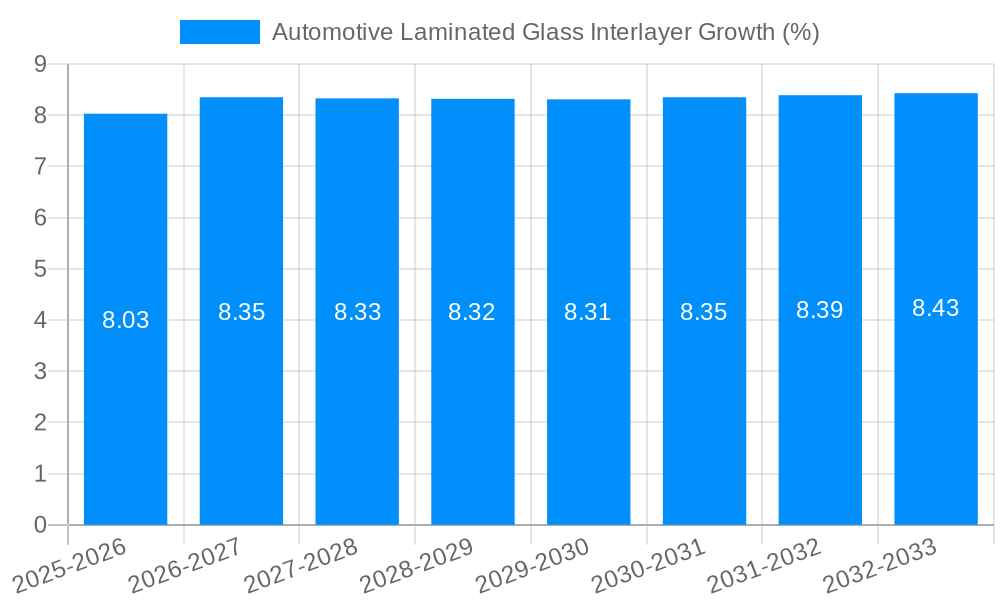 Automotive Laminated Glass Interlayer Growth