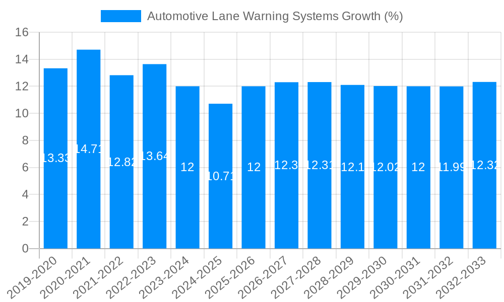 Automotive Lane Warning Systems Growth