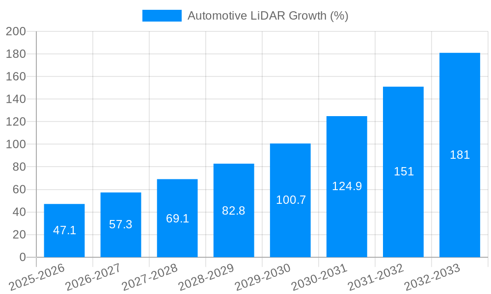 Automotive LiDAR Growth
