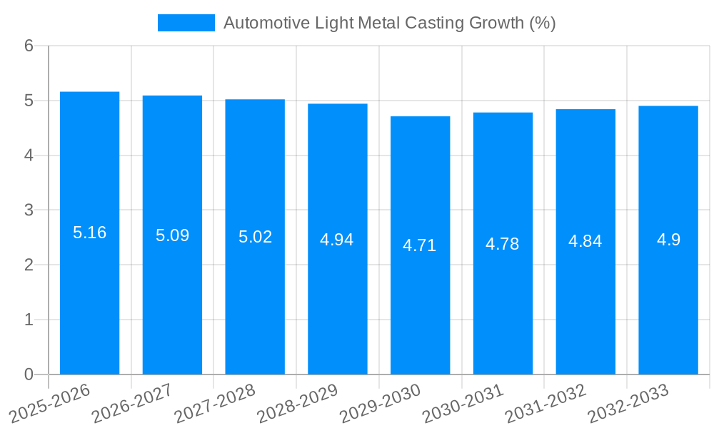 Automotive Light Metal Casting Growth